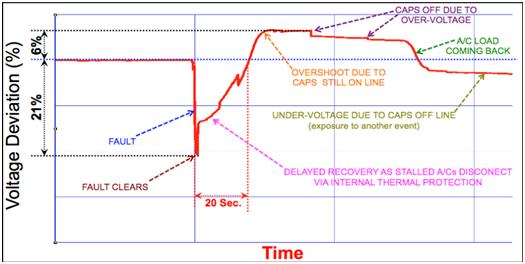 Fault Induced Delayed Voltage Recovery (FIDVR) Studies using traditional models have not been able to accurately reproduce FIDVR events FIDVR analysis requires simulation models that represent a wide
