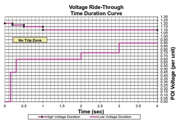 Voltage Criteria The utilities and ISO s criteria should be consistent with