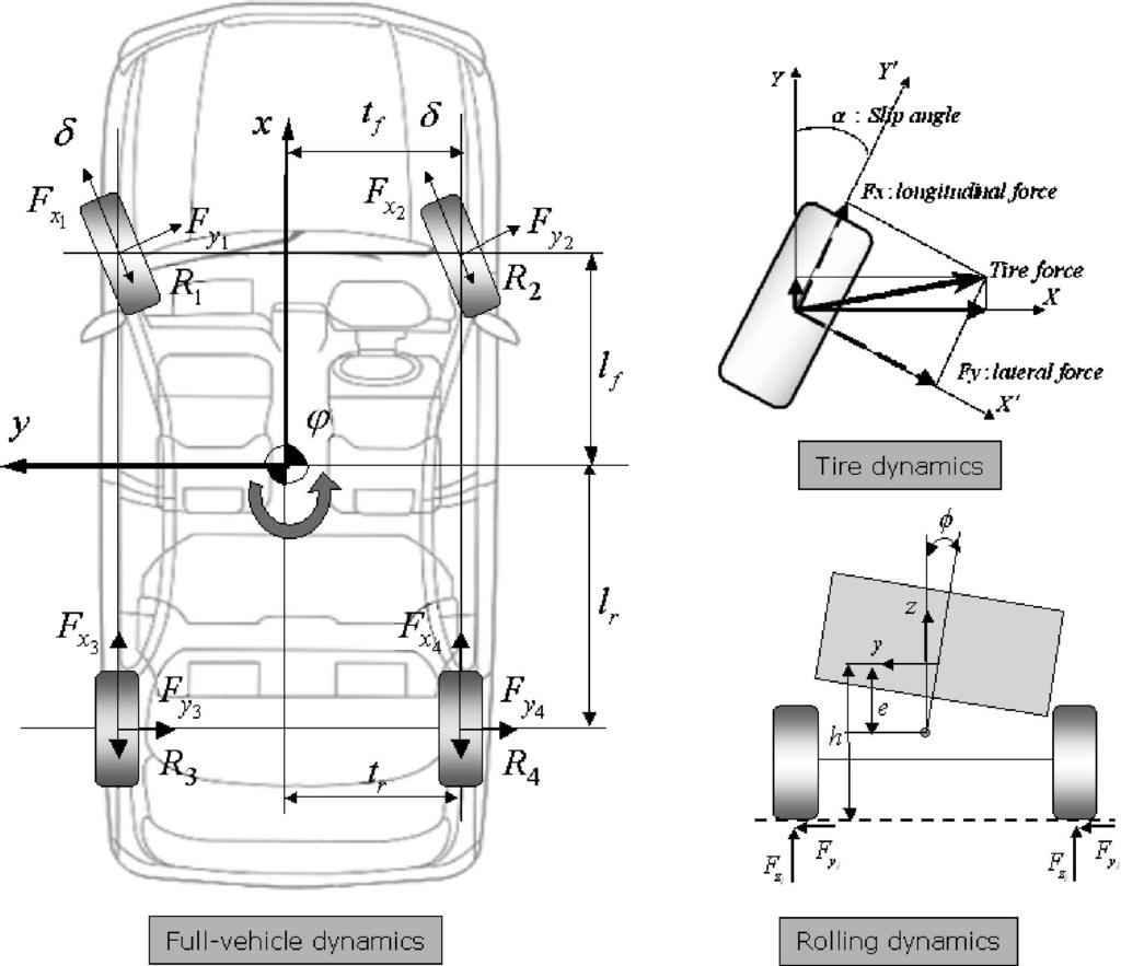 899 Fig. 5 Full-vehicle dynamics model 2. 4. 1 Full vehicle model verification In this paper, to verify the full vehicle model, slalom and double lane change tests (ISO3888) are performed.