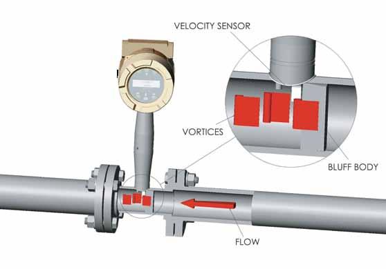 Principles of Operation The AX Series of Vortex inline flowmeters measure flows of liquid, gas, and steam by measuring the rate at which vortices are alternately shed from a bluff body; this rate has
