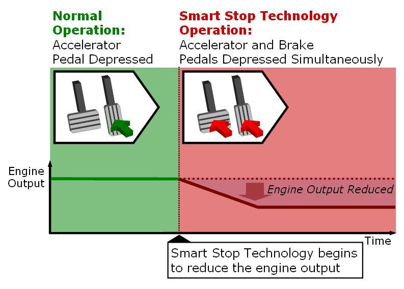 SST Smart Stop Technology As an added measure of safety, Toyota created the braking system enhancement known as Smart Stop Technology.