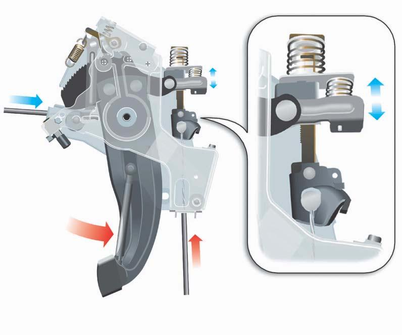Brake system Foot-operated handbrake Automatic adjustment Stretching of the bowden cable and settling of the bearings results in a progressive increase in backlash in the actuator mechanism.