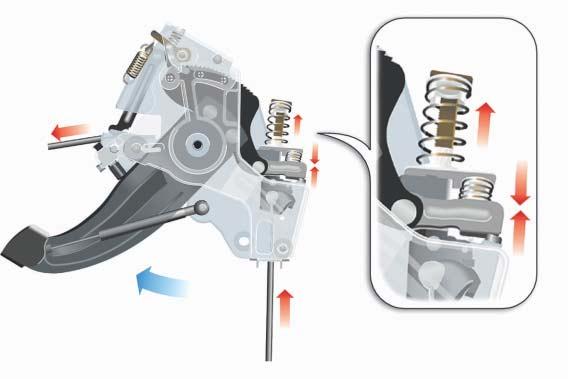 Foot-operated handbrake Mode of operation of the adjustment mechanism: When the release lever is operated, the handbrake pedal returns to its starting position.