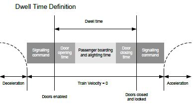 Performance Criteria A design that must be capable of delivering: Sufficient capacity for passenger demand Acceptable waiting time: Peak - 4 mins in & off-peak - 10 mins 98% of required