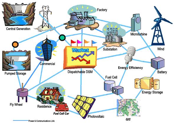 The grid has to become more flexible Increasing energy trade Changing load flows Bulk power transmission Demand growth