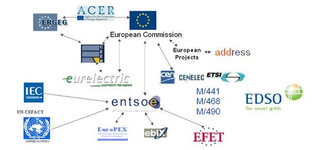 Towards more TSOs and DSOs interactions The European Electricity Grid
