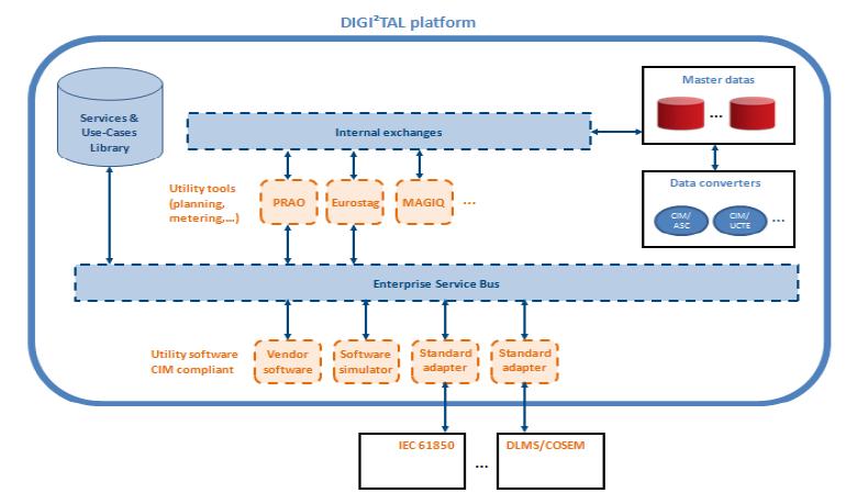 Demonstrate Standard : The Digi²tal platform