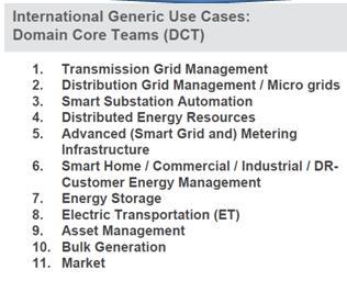 IEC TC8-WG6: Generic SG Requirements Proposed IEC publication : Part 1 Specific application of Method &Tools for SG Part 2 Business Process Generic Use Cases with options