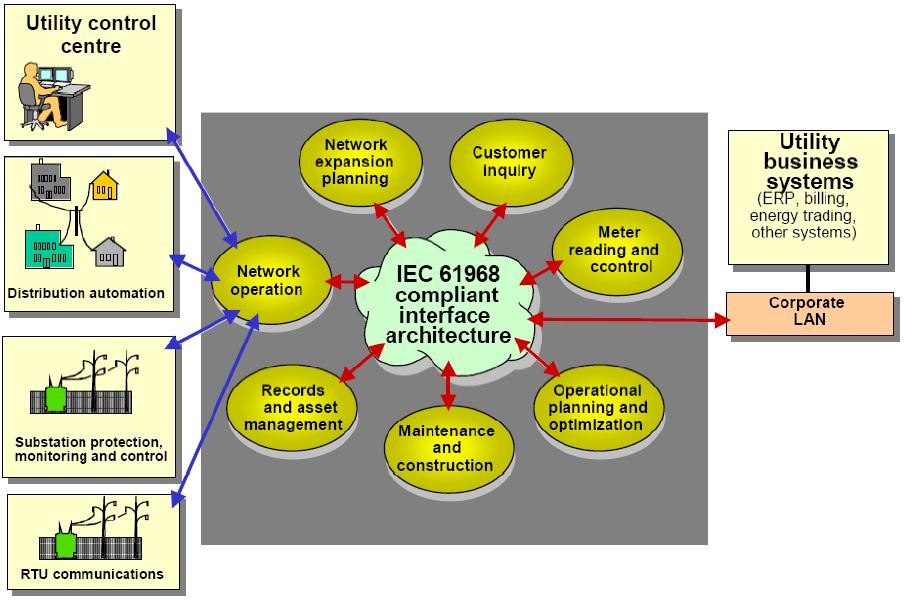 IEC TC 8 WG6 DCT2 Distribution Grid Management
