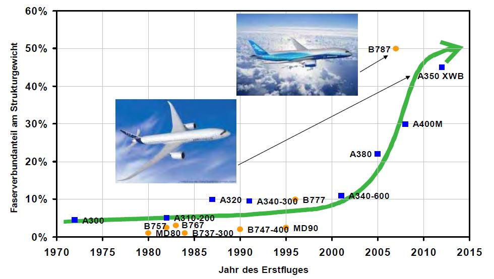 Composites for Aircraft Fuselage Structures fiber composites rate of