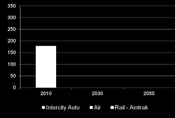 Capacity: NEC Growth Relies on Added Trans-Hudson Capacity Substantial projected growth in intercity travel in the NEC Baseline: +45% High growth +76% Other NEC modes have limited ability to add