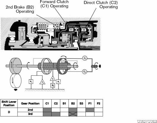 Section 1 Automatic Transmission Basics Lesson Objectives 1. Describe the function of the torque converter. 2.