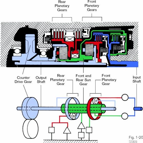 Automatic Transmission Basics Power Flow Model Gear Train Shafts The planetary gear set cutaway and model shown below are found in Toyota Repair Manuals and New Car Features Books.