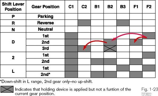Section 1 Three Speed Clutch Application Chart The gear position in which these holding devices are applied can be found on the clutch application chart below.