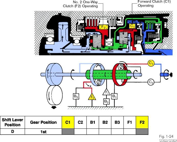 Automatic Transmission Basics accelerating or decelerating.