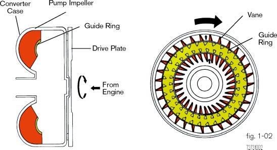 The hydraulic fluid in the converter transfers torque through the kinetic energy of the transmission fluid as it is forced from the impeller to the turbine.