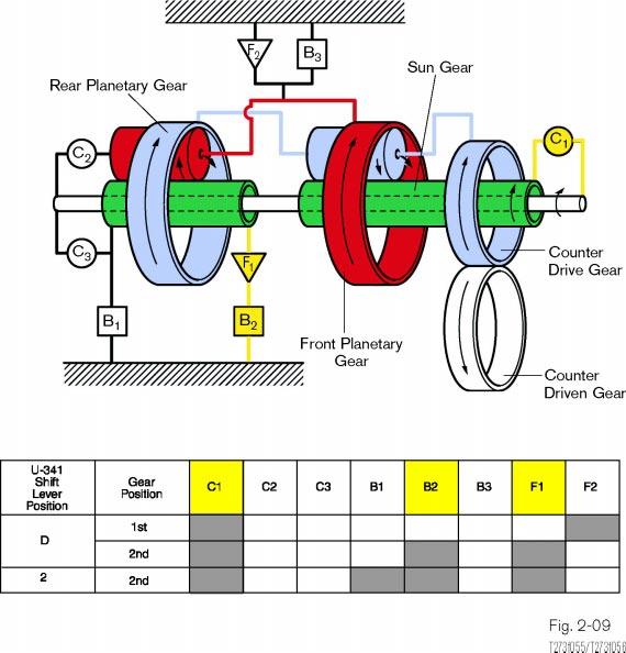 Section 2 D-Range Second Gear Second gear uses both the front and rear planetary gear sets.