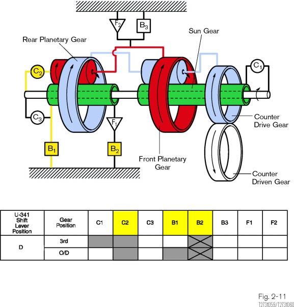 Section 2 D-Range Fourth Gear Fourth gear uses the rear planetary gear set only. The overdrive and 2nd brake (B1) is applied as the forward clutch (C1) is released.