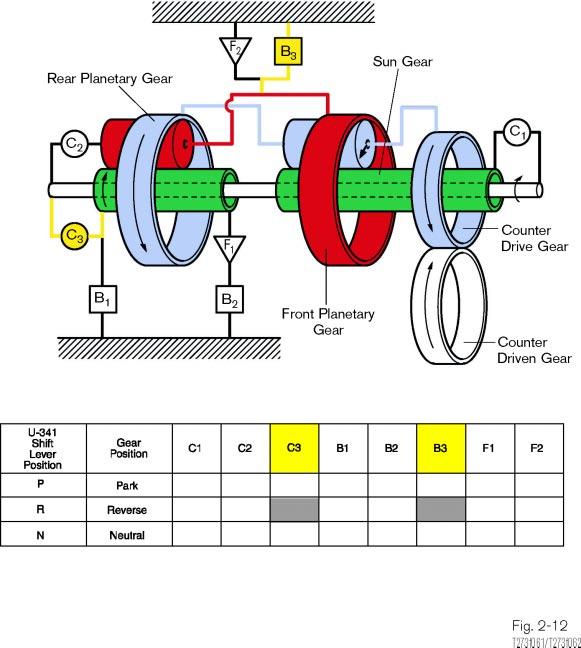 U-Series Transaxles Reverse Gear Reverse gear uses the rear planetary gear set only. The 1st and reverse brake (B3) connects the rear planetary carrier to the transmission case.