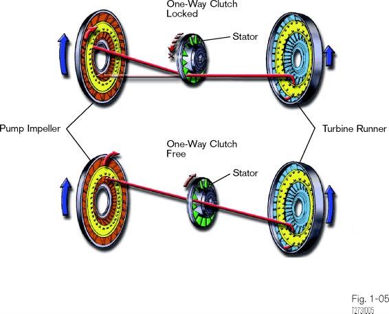 Section 1 Stator Operation The stator one-way clutch locks the stator counterclockwise and freewheels clockwise.