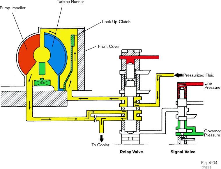 Section 4 Converter Lock-Up Lock up in a non ECT transmission is controlled hydraulically by governor pressure and line pressure. Lock up occurs only in the top gear position.