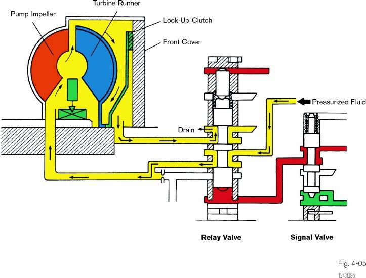 Electronic Control System Two valves control the operation of the lock up converter. The lock up relay valve controls the distribution of converter/lubrication pressure to the torque converter.
