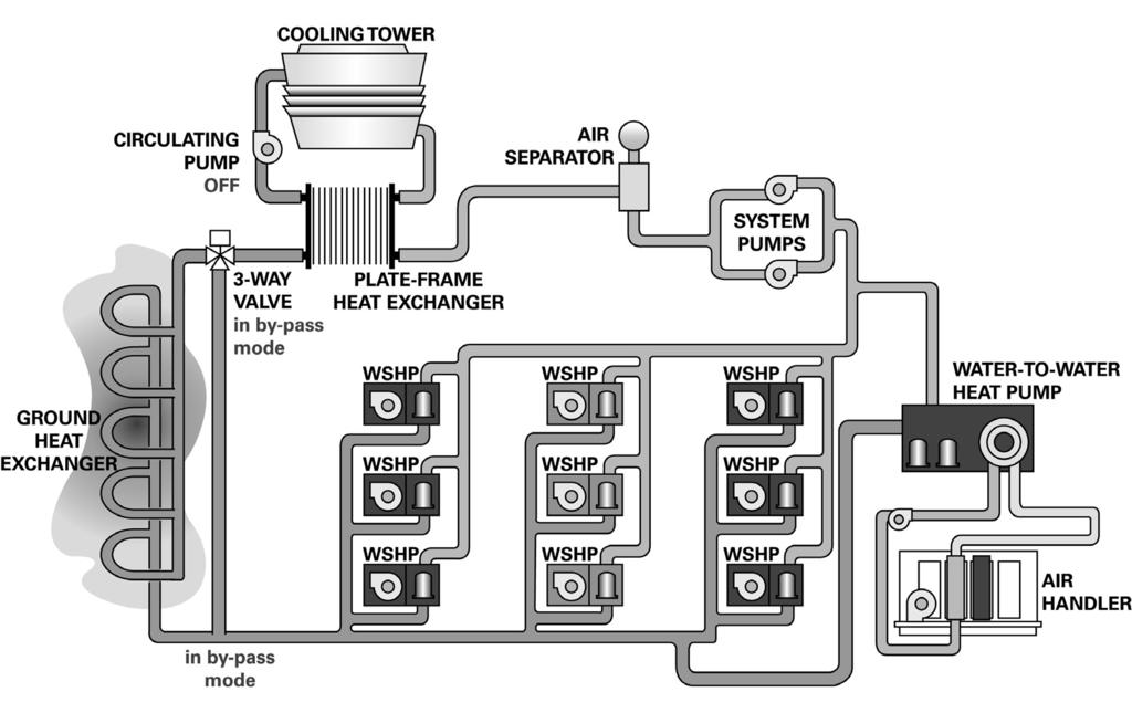 Application Considerations Figure 2. Hybrid loop Source vs. Load The water-to-water heat pump contains two water-to-refrigerant heat exchangers.
