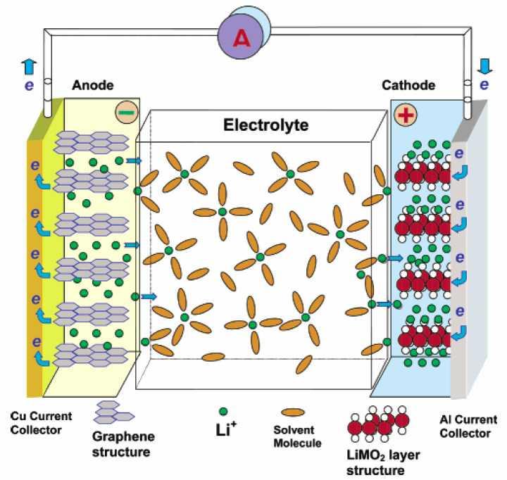 Ageing mechanisms of LiFePO Charging at negative temperature > Li-Dendrite