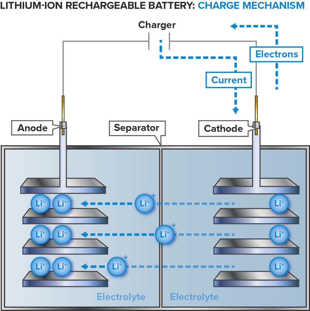 Operating life between charges is greater in today s batteries than it was in older designs, but it still leaves ample room for improvement, especially for EVs.