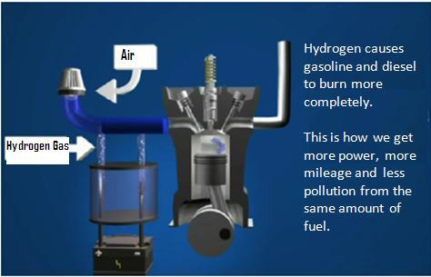 So How Does it Work? 1. Our System contains water, metal plates and a chemical to make the water conductive. 2. The vehicle s alternator sends a current through the System. 3.