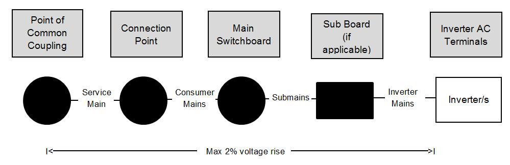 Figure 2 Voltage Rise Calculation Diagram Table 8 Calculated Voltage Rise Voltage Rise Service mains Consumer
