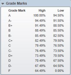 You can view the Grade Marks, Students That Use This Group, and the Details in this area.
