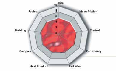 Friction material charactheristics High Performance HP 1000 PADS OE Radar Chart Index Bite Mean Friction Control Consistency Pad wear Heat Conduct.