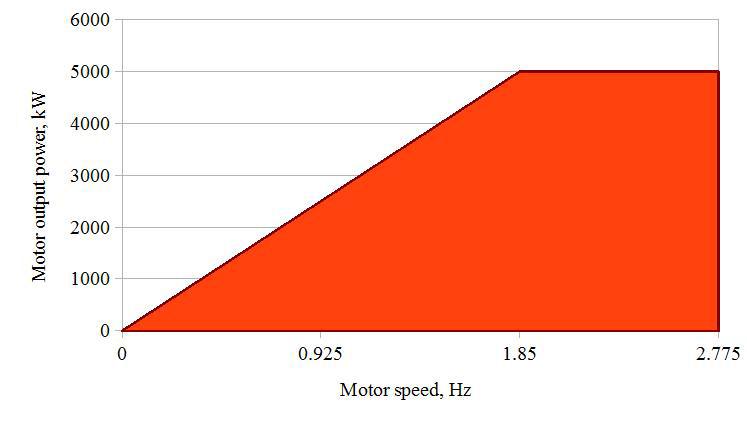 the lowest speed where power is at its maximum (a.k.a. the motor rated speed).