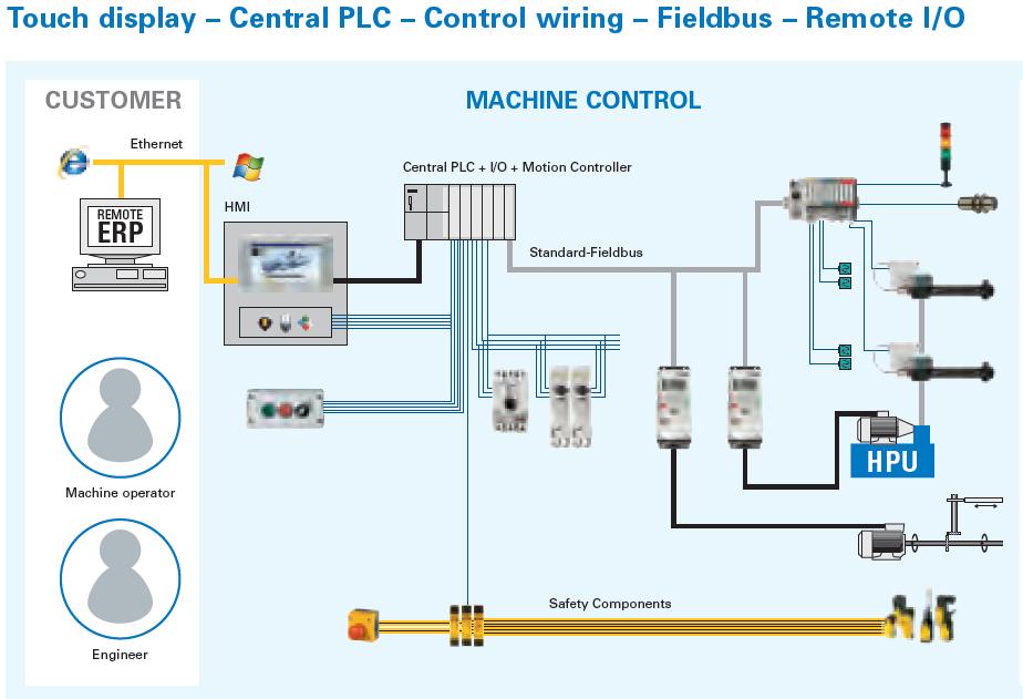 Lean Solutions Concept 1 Concept 1: Traditional structure with centralized PLC The use of touch displays and remote I/Os eliminates the need for complex wiring to the central PLC.