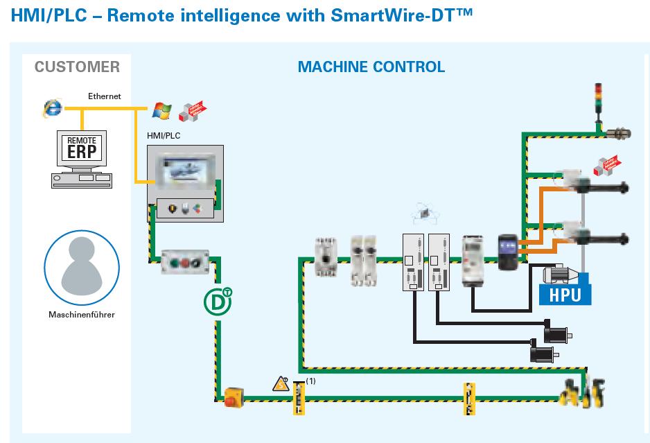 Lean Solutions The Vision The vision: Distributed intelligence from start to finish with SmartWire-DT The visionary Lean Automation structure eliminates the need for remote I/Os and any signal wiring