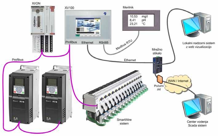 Naša rešitev Povezava in konfiguracija XI/ON vhodno-izhodne enote Kot je prikazano na sliki 2, najprej sestavimo Profibus komunikacijski vmesnik XNE-GWBR-PBDP in vhodno-izhodne module.