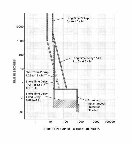 Time/Current Characteristic Curves