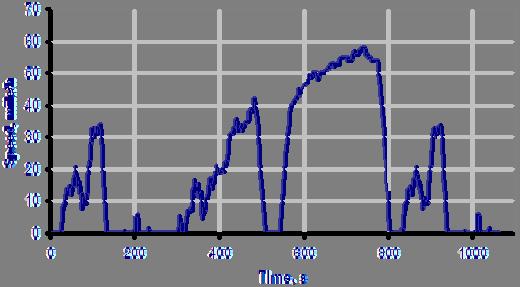 Figure 2. Orange County Bus Cycle (Duration 1909 Sec, Maximum Speed 41mph, Average Speed 12mph) Figure 3. HD-UDDS Cycle (duration 1060seconds, Maximum Speed 58mph, Average Speed 18.86mph) 8-III.
