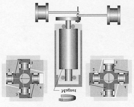 Positive Displacement Flowmeter Operation The positive displacement piston flow meter measures process fluid flow by utilizing four pistons driven by the flow of the fluid.