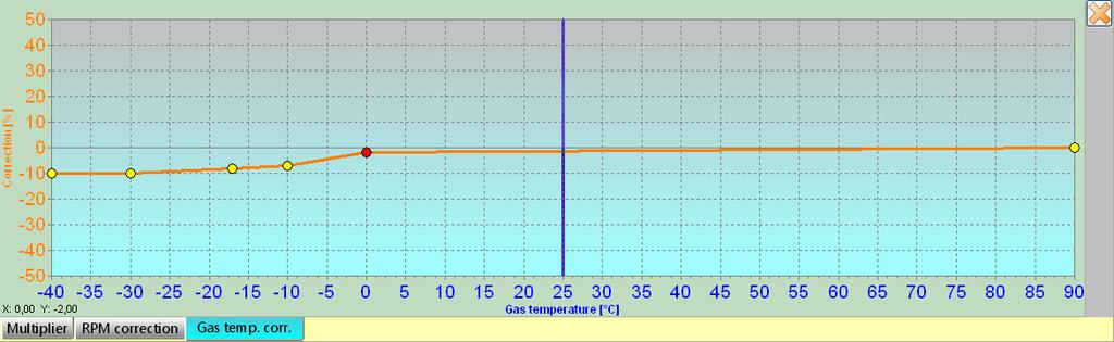 Gas temperature correction enables the required correction depending on gas temperature (horizontal axis) to be entered.