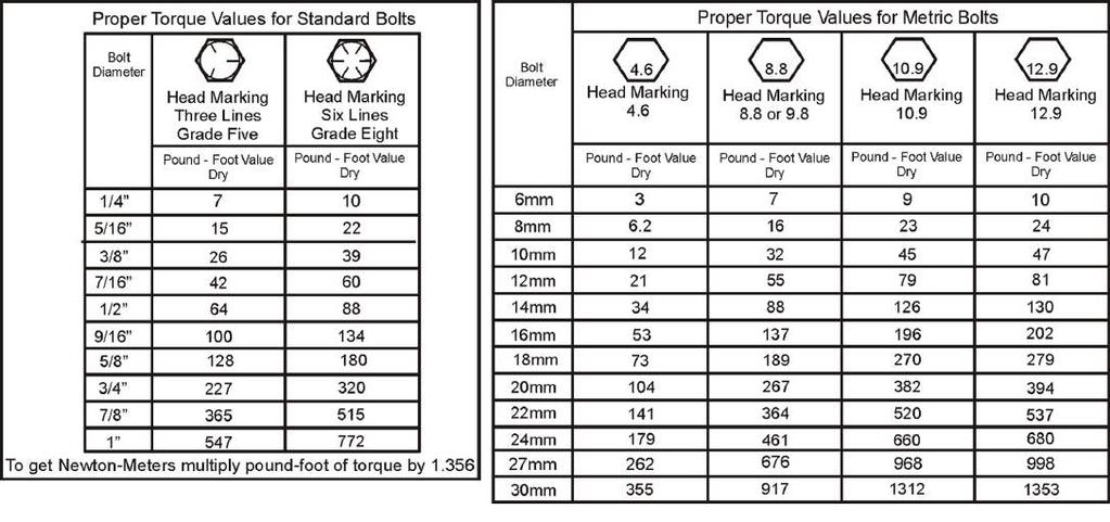 BOLT TORQUE Mounting procedures for mowers will require a significant amount of bolt nut and washer installation.