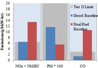 Figure-4. CO formation comparison for diesel anddualfuel baselinesoperation. Figure-5. THC formation comparison for diesel anddualfuel baselines operation. Figure-6.