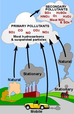 Figure 4: Primary and Secondary Pollutants [ref 9] The primary pollutants that are studied in this paper are from the combusting of JET A fuel in an aircraft turbo diesel engine.