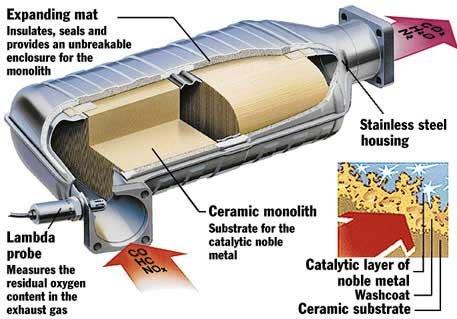 Figure 5: Catalytic Converter [ref 14] A catalyst is a substance that causes or accelerates a chemical reaction without itself being affected.