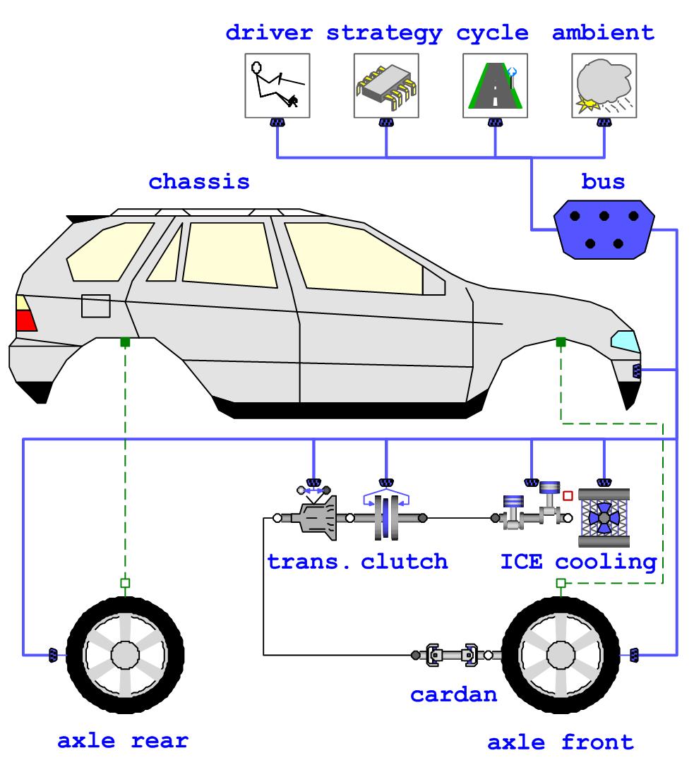 Figure 2: Model of a conventional vehicle. Figure 3: Model of a HEV. ferent control structures and control strategies. Power electronics and energy storage models are included as well [5].