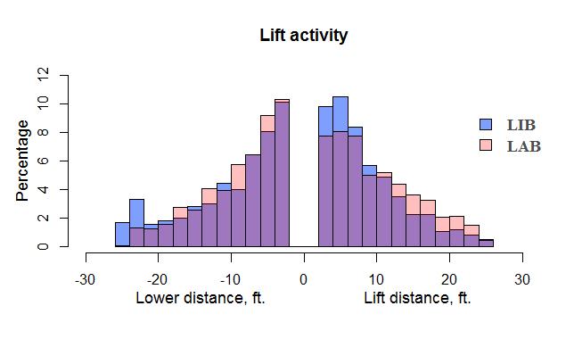 Customer Evaluation Profile Summary Even with the variation in travel and lift distances, the LIB clearly demonstrates a productivity increase over the