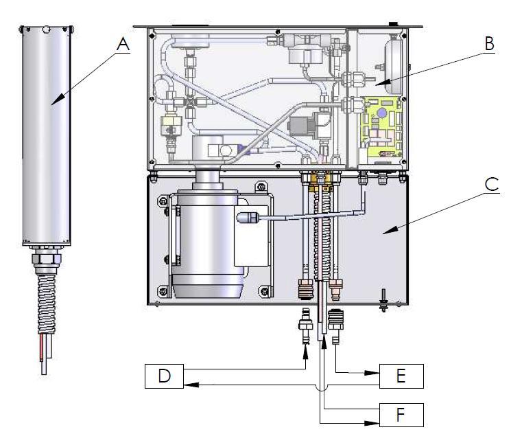 A - X-Ray Source connection housing; B - basic module (XR CB-01); C - flow amplifier module (XR CB-01); D - refrigerator - X-Ray Source (housing cooling); F - X-Ray Source (anode cooling); Fig.