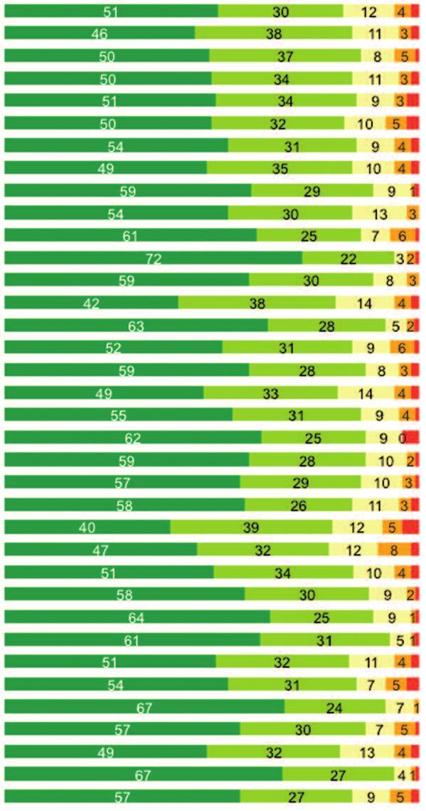 Satisfaction with on-bus journey time (%) OPERATORS CONTINUED % - very/fairly satisfied* Very satisfied Fairly satisfied Neither/nor Fairly dissatisfied Very dissatisfied Q How satisfied were you