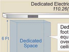 dedicated footprint space [110.26(E)(1)(d)].